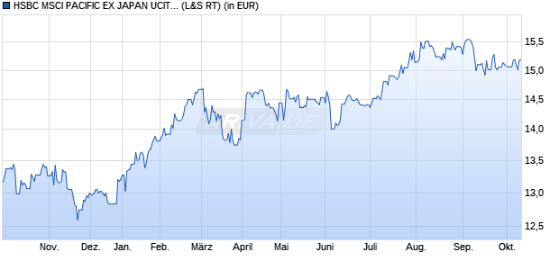 Performance des HSBC MSCI PACIFIC EX JAPAN UCITS ETF USD (WKN A1C22H, ISIN IE00B5SG8Z57)