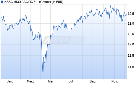 Performance des HSBC MSCI PACIFIC EX JAPAN UCITS ETF USD (WKN A1C22H, ISIN IE00B5SG8Z57)