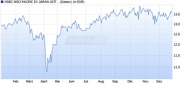 Performance des HSBC MSCI PACIFIC EX JAPAN UCITS ETF USD (WKN A1C22H, ISIN IE00B5SG8Z57)