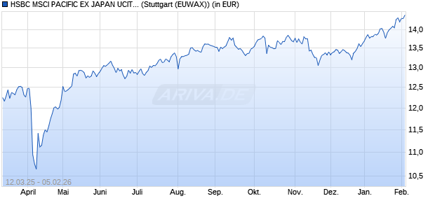 Performance des HSBC MSCI PACIFIC EX JAPAN UCITS ETF USD (WKN A1C22H, ISIN IE00B5SG8Z57)
