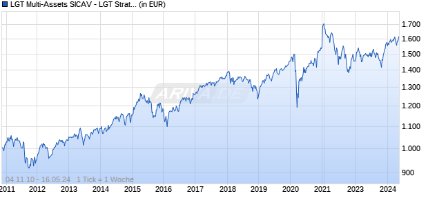 LGT Multi-Assets SICAV - LGT Strategy 5 Years (EUR) I1 Chart