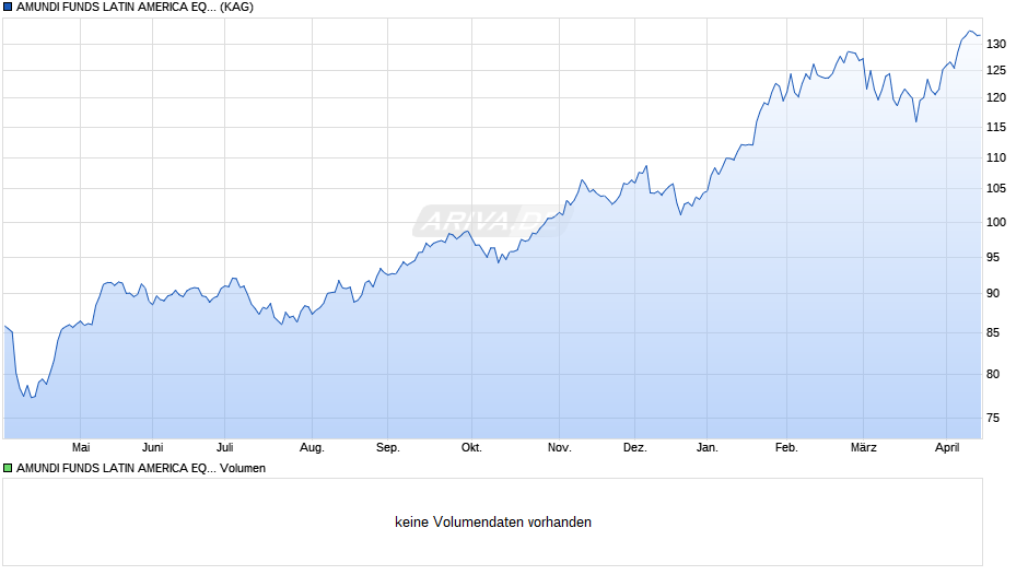AMUNDI FUNDS LATIN AMERICA EQUITY - A EUR (C) Chart