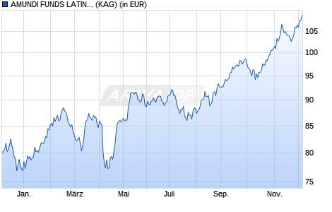 Performance des AMUNDI FUNDS LATIN AMERICA EQUITY - A EUR (C) (WKN A1C8Q3, ISIN LU0552029406)