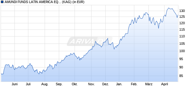 Performance des AMUNDI FUNDS LATIN AMERICA EQUITY - A EUR (C) (WKN A1C8Q3, ISIN LU0552029406)