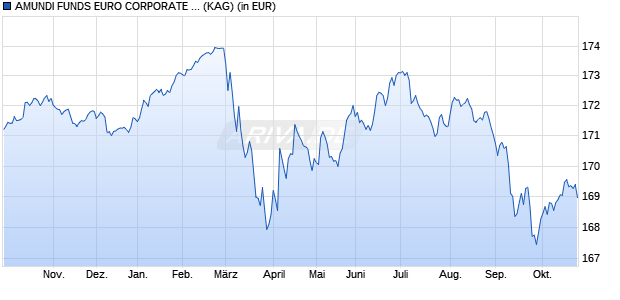 Performance des AMUNDI FUNDS EURO CORPORATE BOND SELECT - M EUR (C) (WKN A0PEQF, ISIN LU0329442999)