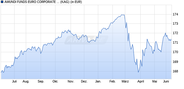 Performance des AMUNDI FUNDS EURO CORPORATE BOND SELECT - M EUR (C) (WKN A0PEQF, ISIN LU0329442999)