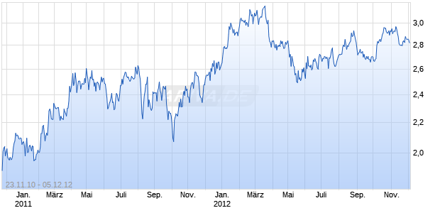 QR NATIONAL LTD BRI Chart