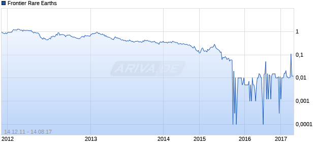 Frontier Rare Earths Chart