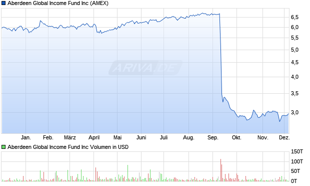 Aberdeen Global Aktie Chart