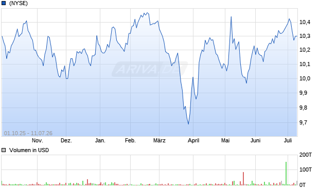 DELAWARE INVESTMENTS NATIONAL Aktie Chart