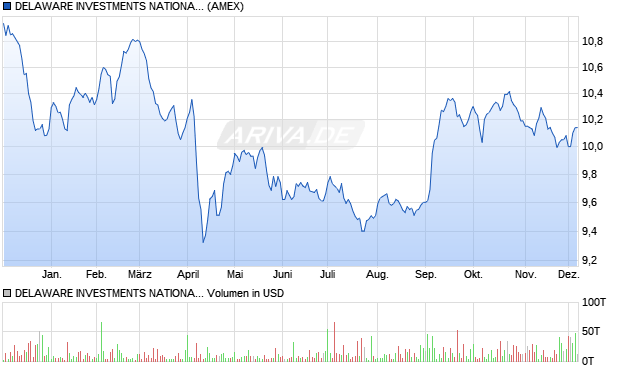 DELAWARE INVESTMENTS NATIONAL Aktie Chart