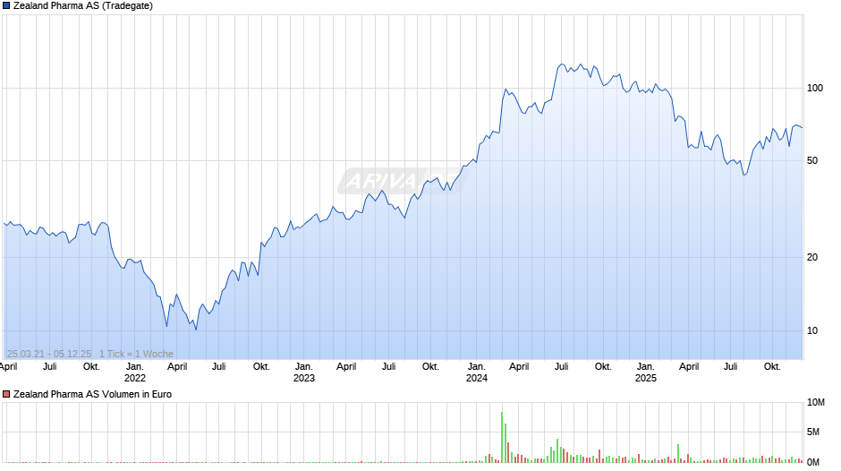 Zealand Pharma Chart