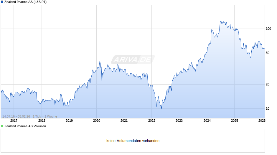 Zealand Pharma Chart