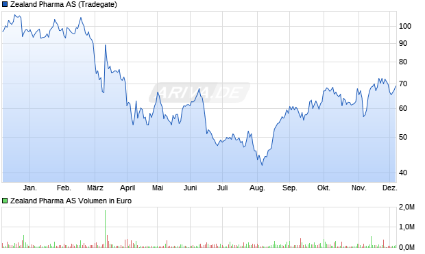 Zealand Pharma Aktie Chart