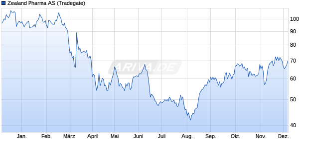 Zealand Pharma Aktie Chart