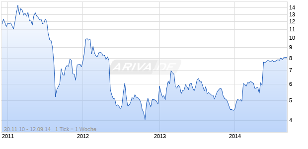 AEROFLEX HOLDINGS Chart
