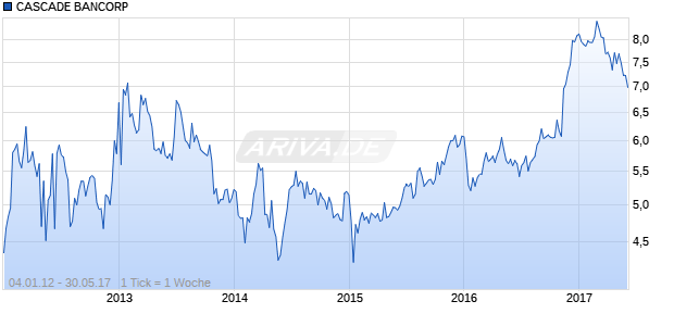CASCADE BANCORP Chart