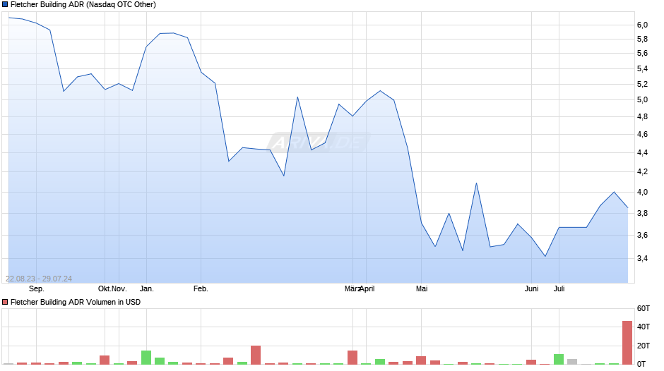 Fletcher Building ADR Chart