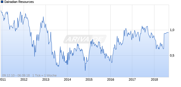 Dalradian Resources Chart
