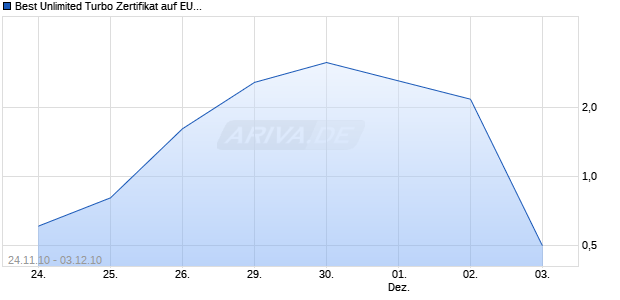 Best Unlimited Turbo Zertifikat auf EUR/USD [Commerzbank AG] Chart
