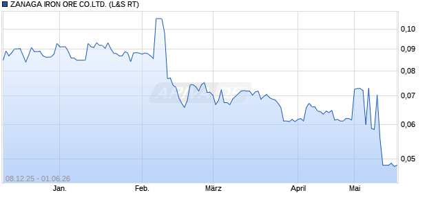 ZANAGA IRON ORE CO.LTD. Aktie Chart