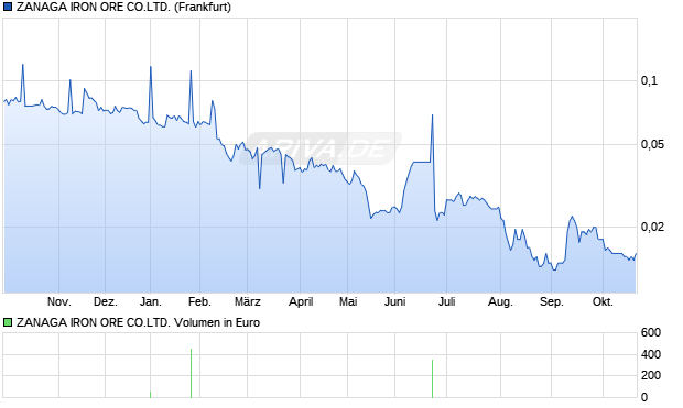 ZANAGA IRON ORE CO.LTD. Aktie Chart
