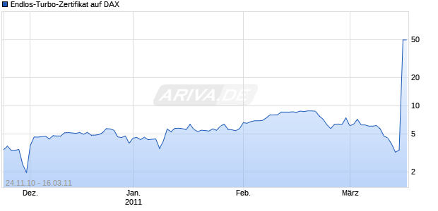 Endlos-Turbo-Zertifikat auf DAX [Lang & Schwarz] Chart