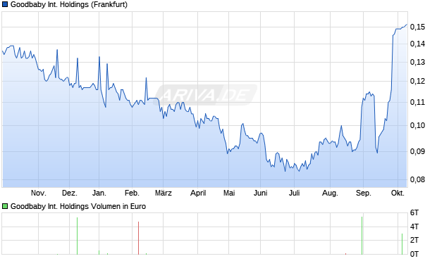 Goodbaby International Holdings Aktie Chart
