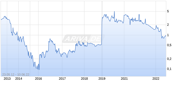 Atacama Pacific Gold Chart