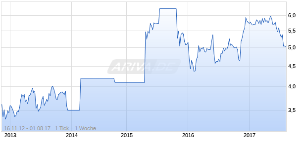 Wolseley ADR Chart