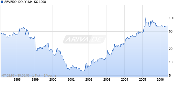 SEVERO. DOLY INH. KC 1000 Chart