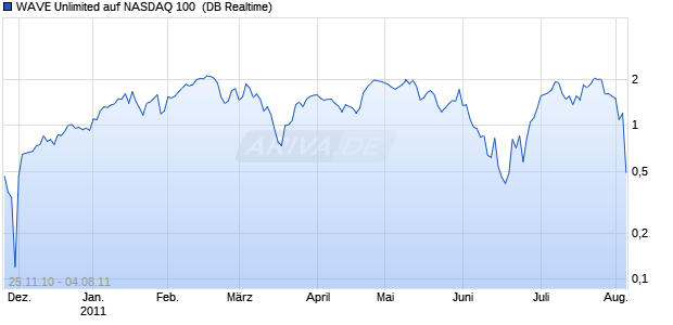 WAVE Unlimited auf NASDAQ 100 [Deutsche Bank AG] (WKN: DE3XEB) Chart