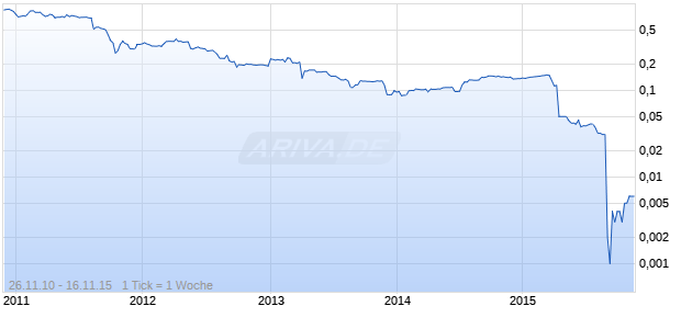 JUBILANT ENERGY    EO-,01 Chart