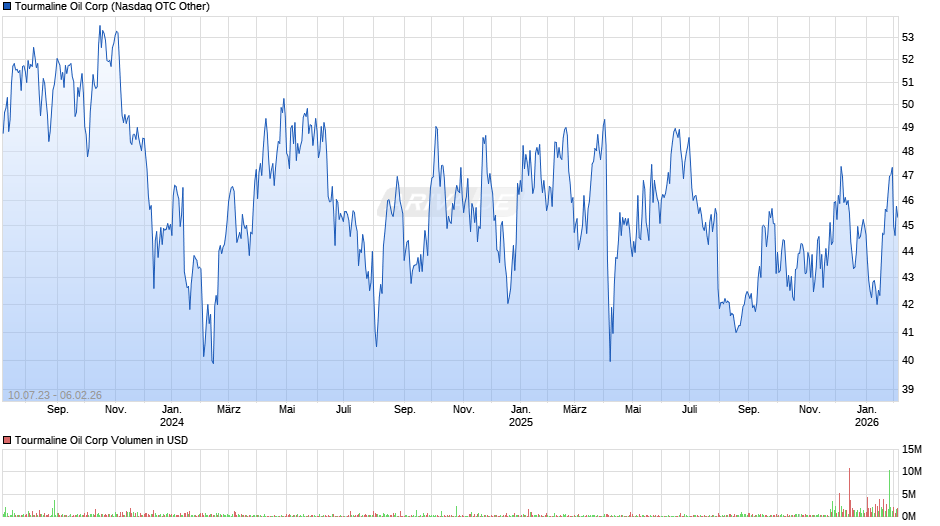 Tourmaline Oil Chart