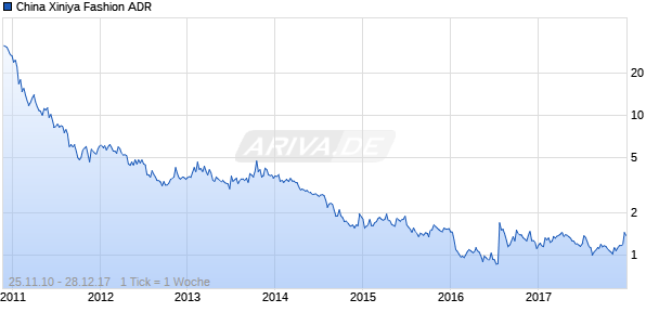 China Xiniya Fashion ADR Chart