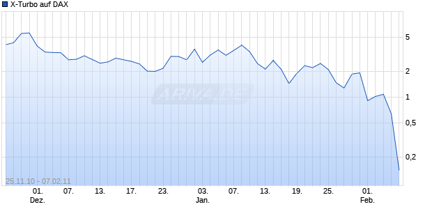 X-Turbo auf DAX [HSBC Trinkaus & Burkhardt AG] Chart