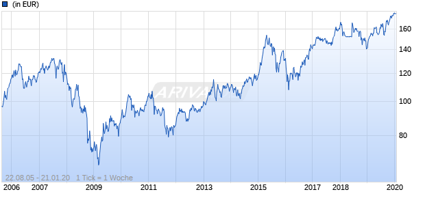 GAM Star Fund plc - GAM Star Asia-Pacific Equity Class EUR Income Chart