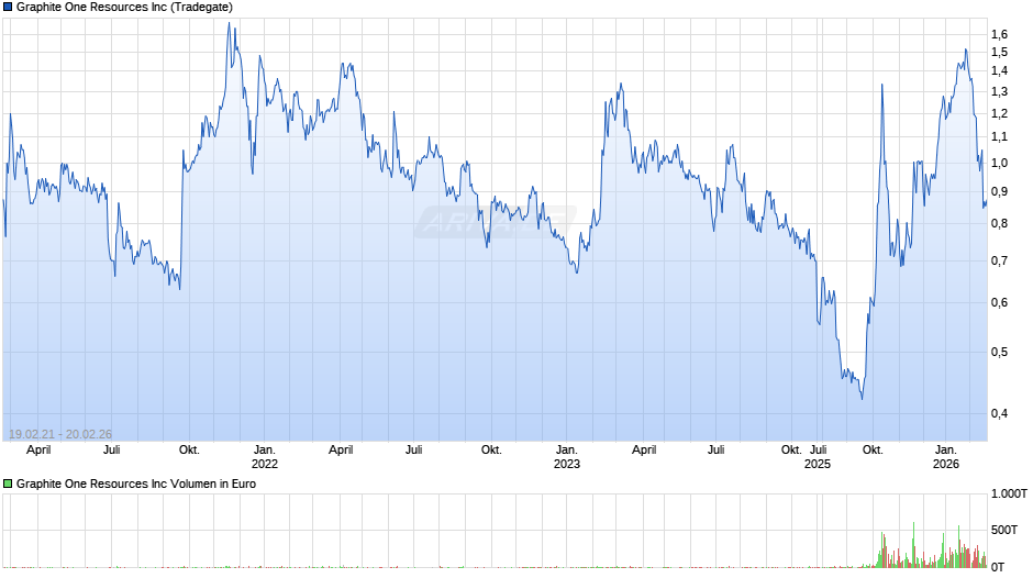 Graphite One Resources Chart