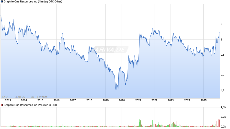 Graphite One Resources Chart