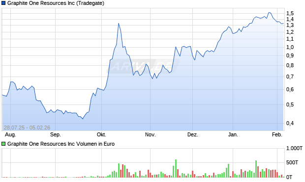 Graphite One Resources Aktie Chart