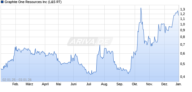 Graphite One Resources Aktie Chart