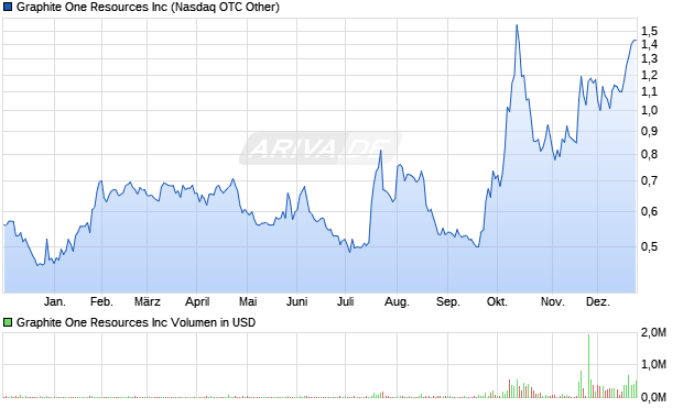 Graphite One Resources Aktie Chart