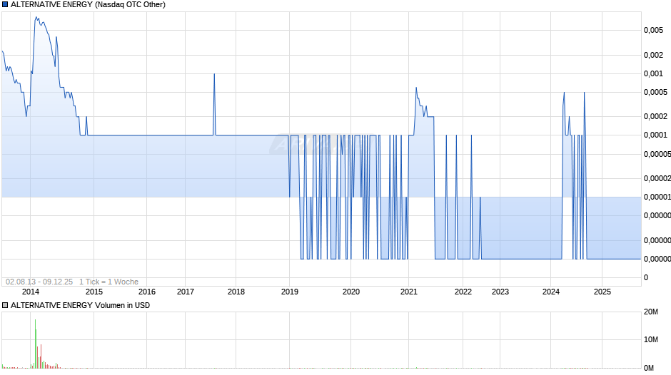 ALTERNATIVE ENERGY Chart