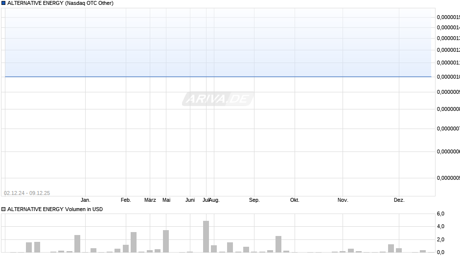 ALTERNATIVE ENERGY Chart