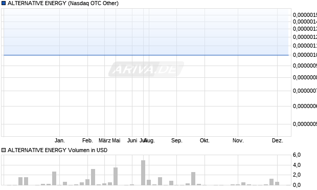 ALTERNATIVE ENERGY Aktie Chart