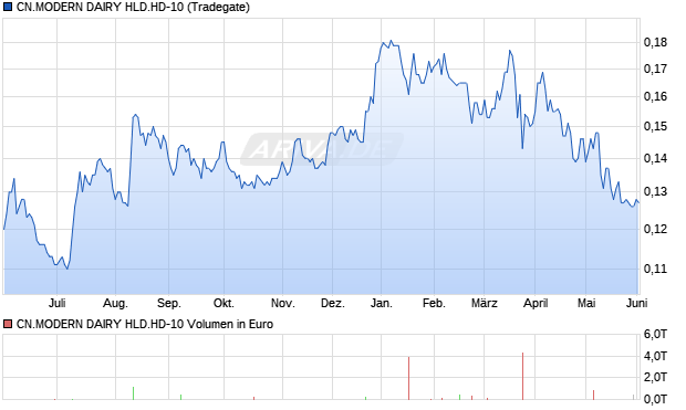 CN.MODERN DAIRY HLD.HD-10 Aktie Chart