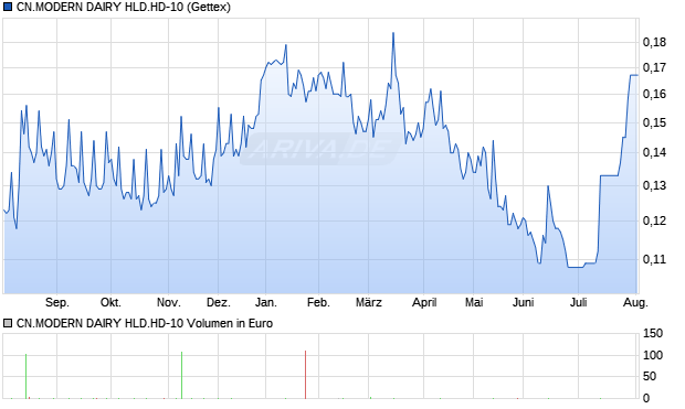 CN.MODERN DAIRY HLD.HD-10 Aktie Chart