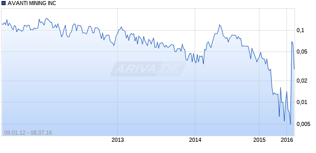 AVANTI MINING INC Chart