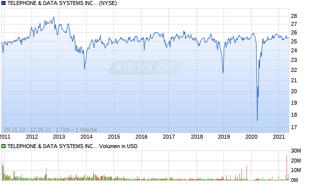 TELEPHONE & DATA SYSTEMS INC 6 Aktie Chart