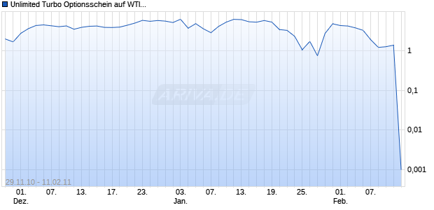 Unlimited Turbo Optionsschein auf WTI Roh&ouml;l NYMEX [BNP Paribas Emissions- und Handelsges.] Chart